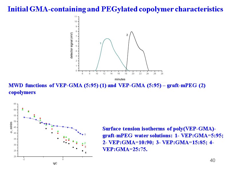 40 MWD functions of VEP-GMA (5:95) (1) and VEP-GMA (5:95) – graft-mPEG (2) copolymers